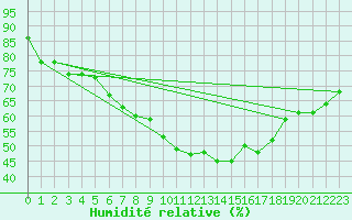 Courbe de l'humidit relative pour Torungen Fyr