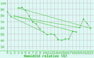 Courbe de l'humidit relative pour Falkenberg,Kr.Rottal