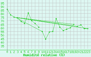 Courbe de l'humidit relative pour Mottec