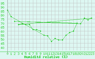 Courbe de l'humidit relative pour Grande Parei - Nivose (73)
