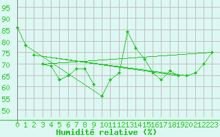 Courbe de l'humidit relative pour Kallbadagrund