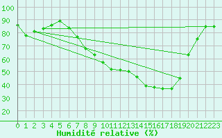 Courbe de l'humidit relative pour Tamarite de Litera
