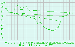 Courbe de l'humidit relative pour Col des Rochilles - Nivose (73)