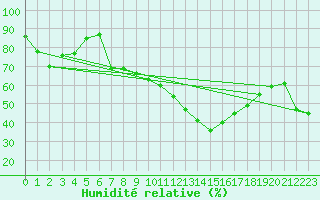 Courbe de l'humidit relative pour Roujan (34)