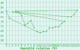 Courbe de l'humidit relative pour Lebork