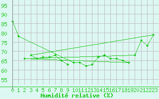 Courbe de l'humidit relative pour Roesnaes