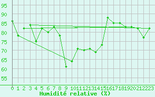 Courbe de l'humidit relative pour Luizi Calugara