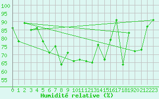 Courbe de l'humidit relative pour Engelberg