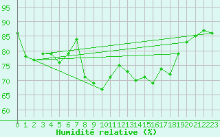 Courbe de l'humidit relative pour Bellecte - Nivose (73)