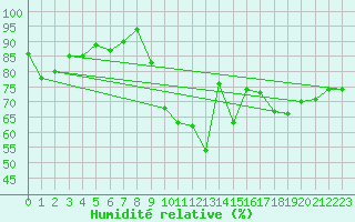 Courbe de l'humidit relative pour El Arenosillo