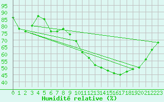 Courbe de l'humidit relative pour Thorigny (85)