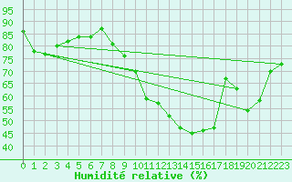 Courbe de l'humidit relative pour La Roche-sur-Yon (85)