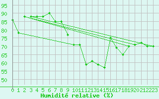 Courbe de l'humidit relative pour Brest (29)
