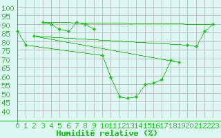 Courbe de l'humidit relative pour Hyres (83)