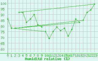 Courbe de l'humidit relative pour Lenzkirch-Ruhbuehl