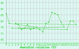 Courbe de l'humidit relative pour Lagny-sur-Marne (77)