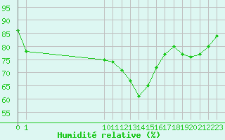 Courbe de l'humidit relative pour San Chierlo (It)