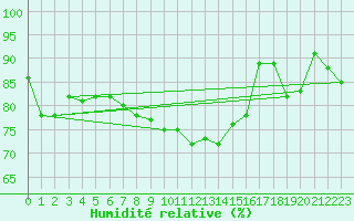 Courbe de l'humidit relative pour Flhli