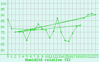Courbe de l'humidit relative pour Potes / Torre del Infantado (Esp)