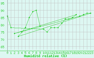 Courbe de l'humidit relative pour Kuemmersruck