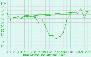 Courbe de l'humidit relative pour Roros