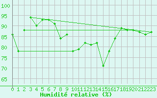 Courbe de l'humidit relative pour Dax (40)