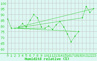 Courbe de l'humidit relative pour Saint-Germain-l'Herm (63)