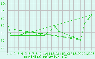 Courbe de l'humidit relative pour Saint-Julien-en-Quint (26)