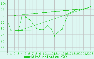 Courbe de l'humidit relative pour La Brvine (Sw)