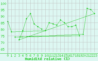 Courbe de l'humidit relative pour Capdepera