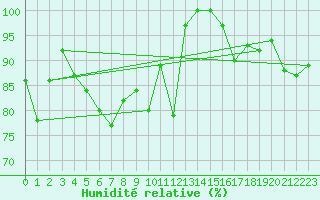 Courbe de l'humidit relative pour Corvatsch