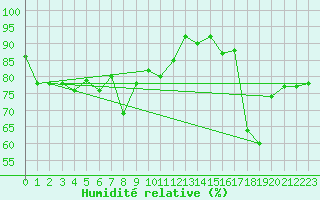 Courbe de l'humidit relative pour Monte Cimone