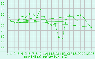 Courbe de l'humidit relative pour Alfeld
