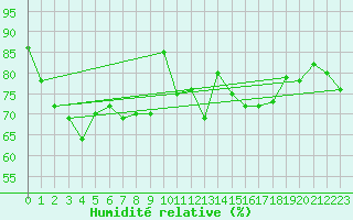 Courbe de l'humidit relative pour La Rochelle - Aerodrome (17)