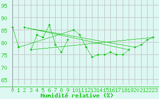 Courbe de l'humidit relative pour Lannion (22)