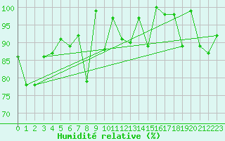 Courbe de l'humidit relative pour Pilatus