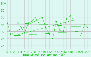 Courbe de l'humidit relative pour Cap Ferret (33)