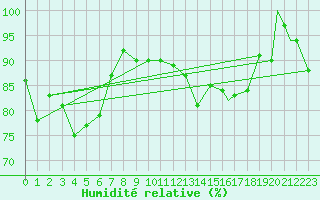 Courbe de l'humidit relative pour Brize Norton