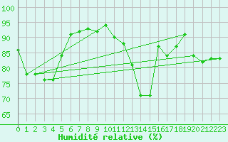 Courbe de l'humidit relative pour Bernay (27)
