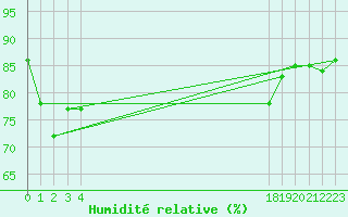 Courbe de l'humidit relative pour le bateau BATFR31