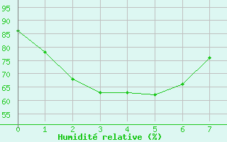 Courbe de l'humidit relative pour Paterson