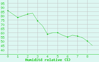 Courbe de l'humidit relative pour Bari / Palese Macchie