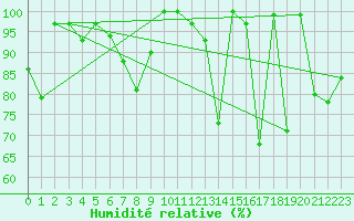 Courbe de l'humidit relative pour Naluns / Schlivera