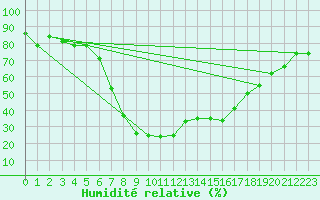 Courbe de l'humidit relative pour Catania / Sigonella