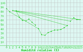 Courbe de l'humidit relative pour Istres (13)