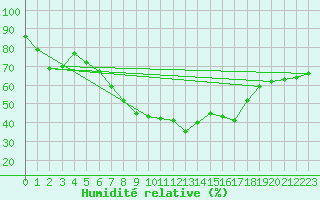Courbe de l'humidit relative pour Westdorpe Aws