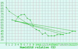 Courbe de l'humidit relative pour Strasbourg (67)