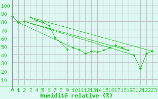 Courbe de l'humidit relative pour Le Grand-Bornand (74)