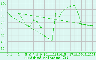 Courbe de l'humidit relative pour Puerto de Leitariegos