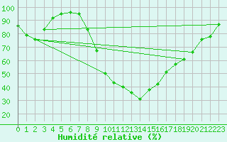 Courbe de l'humidit relative pour Manresa